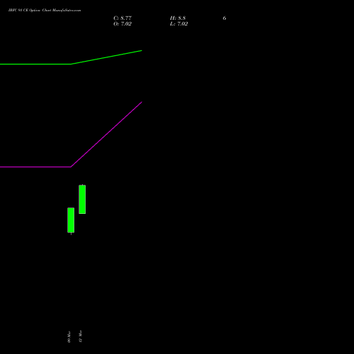 IRFC 91 CE (CALL) 30 March 2026 options price chart analysis Bond 8.00% Pa Tax Free S1 
