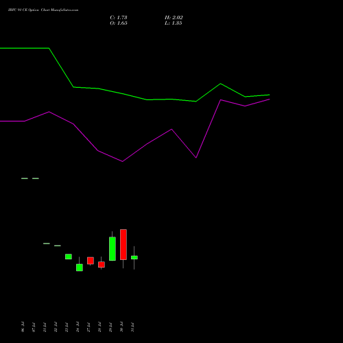 IRFC 91 CE (CALL) 25 August 2026 options price chart analysis Bond 8.00% Pa Tax Free S1 