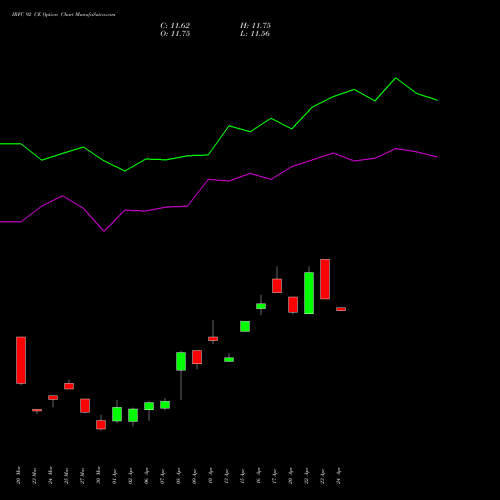 IRFC 92 CE (CALL) 28 April 2026 options price chart analysis Bond 8.00% Pa Tax Free S1 