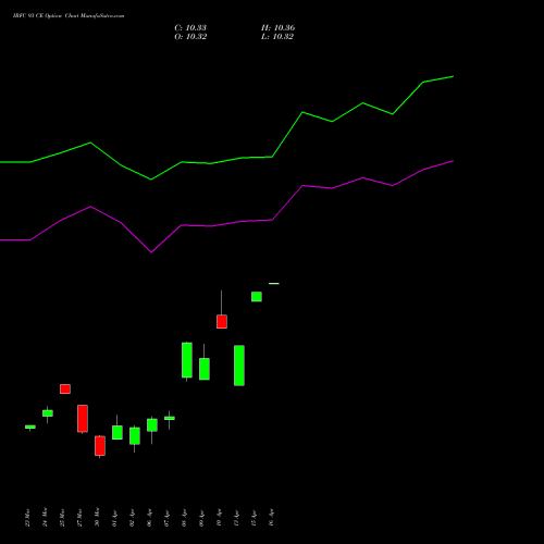 IRFC 93 CE (CALL) 28 April 2026 options price chart analysis Bond 8.00% Pa Tax Free S1 
