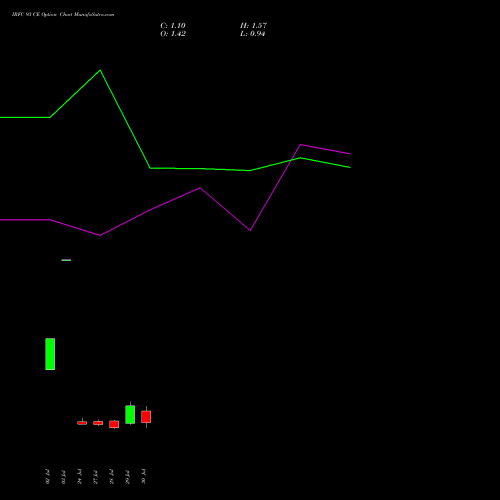 IRFC 93 CE (CALL) 25 August 2026 options price chart analysis Bond 8.00% Pa Tax Free S1 