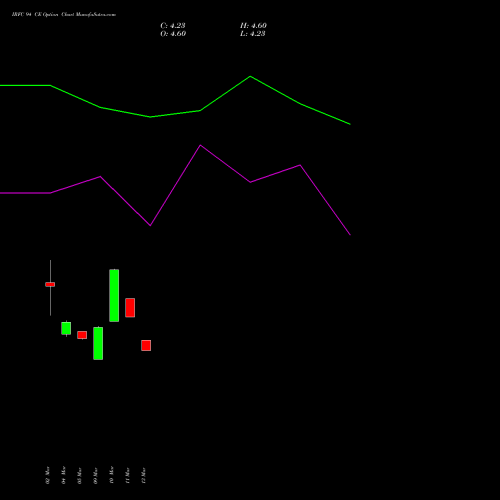 IRFC 94 CE (CALL) 30 March 2026 options price chart analysis Bond 8.00% Pa Tax Free S1 