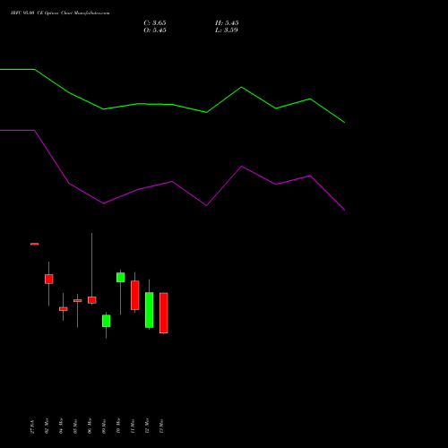 IRFC 95.00 CE (CALL) 30 March 2026 options price chart analysis Bond 8.00% Pa Tax Free S1 