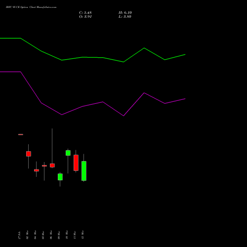 IRFC 95 CE (CALL) 30 March 2026 options price chart analysis Bond 8.00% Pa Tax Free S1 