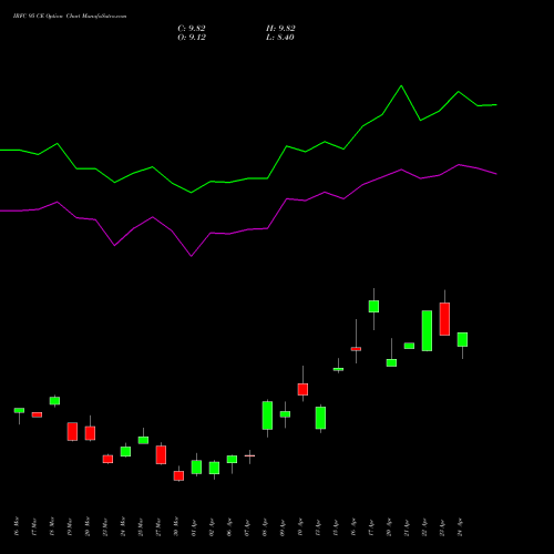 IRFC 95 CE (CALL) 28 April 2026 options price chart analysis Bond 8.00% Pa Tax Free S1 