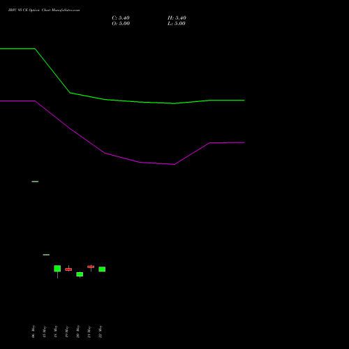 IRFC 95 CE (CALL) 30 June 2026 options price chart analysis Bond 8.00% Pa Tax Free S1 