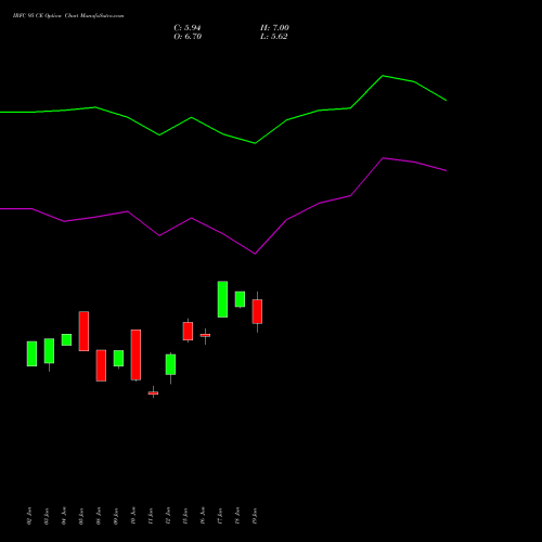 IRFC 95 CE (CALL) 28 July 2026 options price chart analysis Bond 8.00% Pa Tax Free S1 