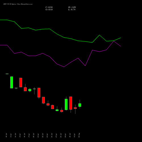 IRFC 95 CE (CALL) 25 August 2026 options price chart analysis Bond 8.00% Pa Tax Free S1 