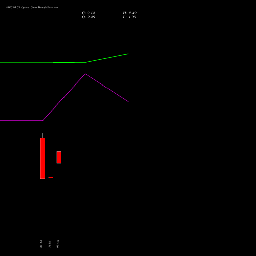 IRFC 95 CE (CALL) 29 September 2026 options price chart analysis Bond 8.00% Pa Tax Free S1 