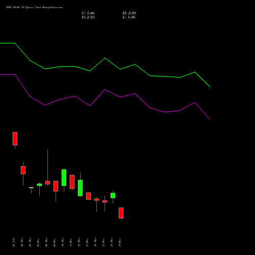 IRFC 96.00 CE (CALL) 30 March 2026 options price chart analysis Bond 8.00% Pa Tax Free S1 