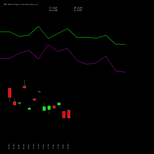 IRFC 96.00 CE (CALL) 28 April 2026 options price chart analysis Bond 8.00% Pa Tax Free S1 