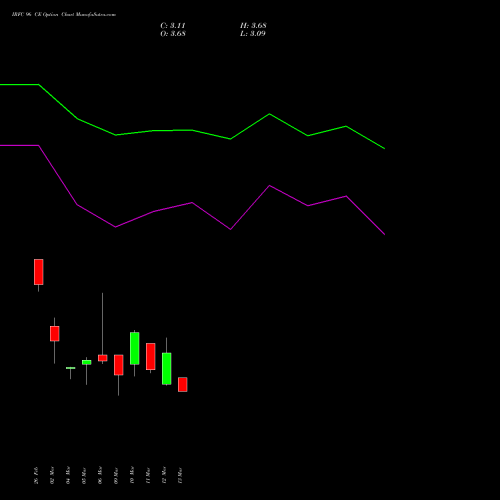 IRFC 96 CE (CALL) 30 March 2026 options price chart analysis Bond 8.00% Pa Tax Free S1 