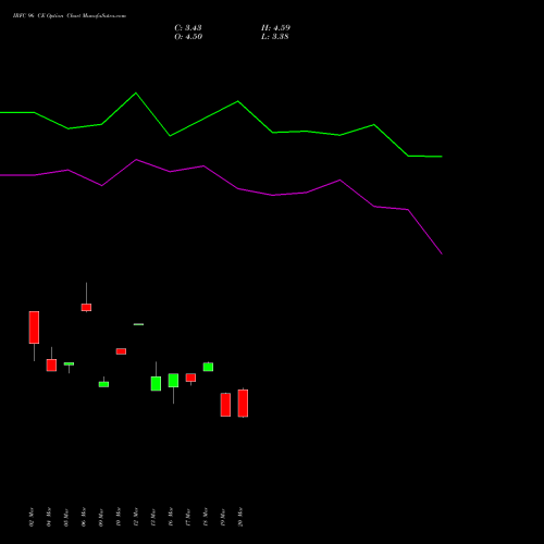 IRFC 96 CE (CALL) 28 April 2026 options price chart analysis Bond 8.00% Pa Tax Free S1 