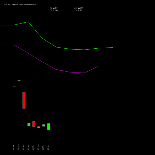IRFC 96 CE (CALL) 26 May 2026 options price chart analysis Bond 8.00% Pa Tax Free S1 