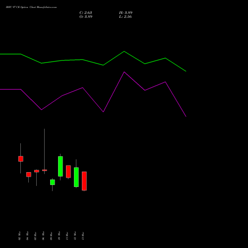 IRFC 97 CE (CALL) 30 March 2026 options price chart analysis Bond 8.00% Pa Tax Free S1 