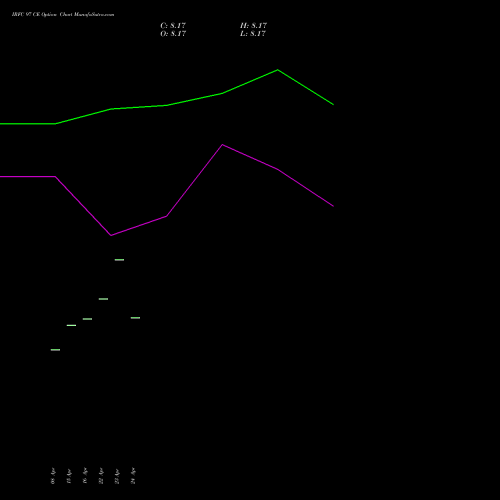 IRFC 97 CE (CALL) 26 May 2026 options price chart analysis Bond 8.00% Pa Tax Free S1 
