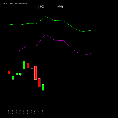 IRFC 97 CE (CALL) 30 June 2026 options price chart analysis Bond 8.00% Pa Tax Free S1 