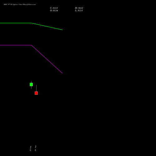 IRFC 97 CE (CALL) 25 August 2026 options price chart analysis Bond 8.00% Pa Tax Free S1 
