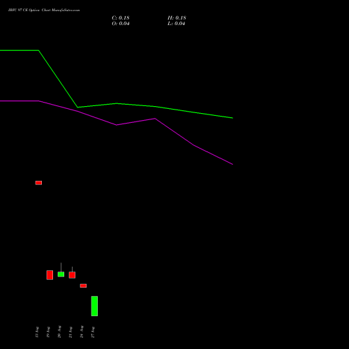 IRFC 97 CE (CALL) 29 September 2026 options price chart analysis Bond 8.00% Pa Tax Free S1 