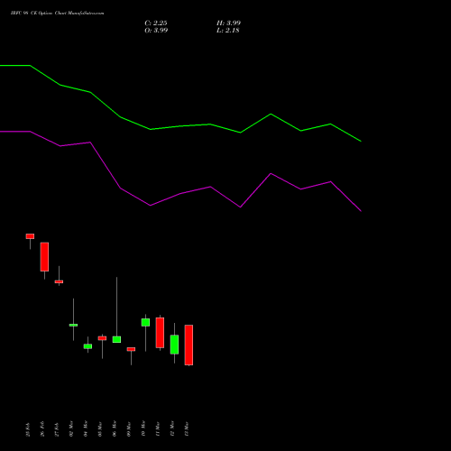 IRFC 98 CE (CALL) 30 March 2026 options price chart analysis Bond 8.00% Pa Tax Free S1 