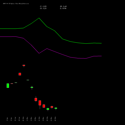 IRFC 98 CE (CALL) 26 May 2026 options price chart analysis Bond 8.00% Pa Tax Free S1 