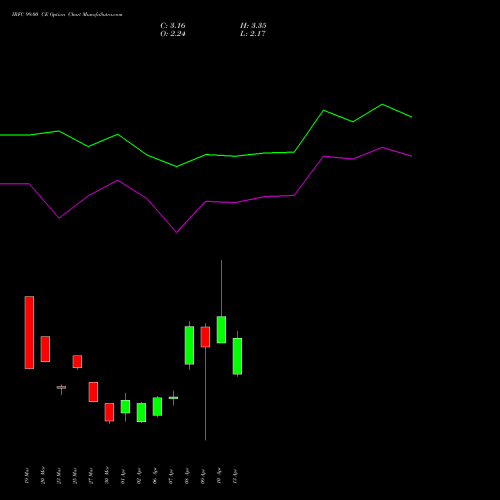 IRFC 99.00 CE (CALL) 28 April 2026 options price chart analysis Bond 8.00% Pa Tax Free S1 