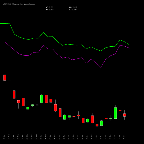 IRFC 99.00 CE (CALL) 30 June 2026 options price chart analysis Bond 8.00% Pa Tax Free S1 