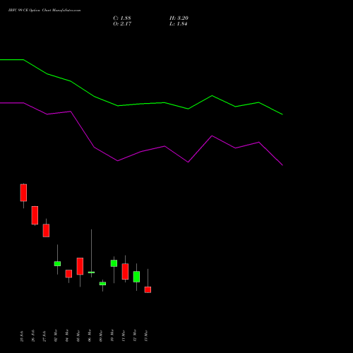 IRFC 99 CE (CALL) 30 March 2026 options price chart analysis Bond 8.00% Pa Tax Free S1 
