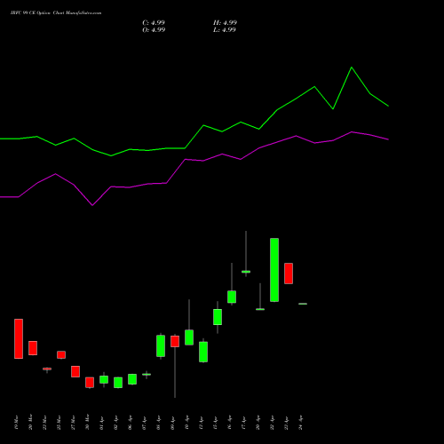 IRFC 99 CE (CALL) 28 April 2026 options price chart analysis Bond 8.00% Pa Tax Free S1 