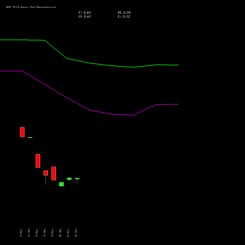 IRFC 99 CE (CALL) 30 June 2026 options price chart analysis Bond 8.00% Pa Tax Free S1 