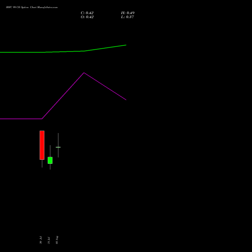 IRFC 99 CE (CALL) 25 August 2026 options price chart analysis Bond 8.00% Pa Tax Free S1 