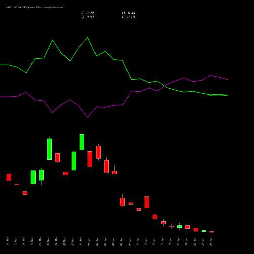 IRFC 100.00 PE (PUT) 28 April 2026 options price chart analysis Bond 8.00% Pa Tax Free S1 