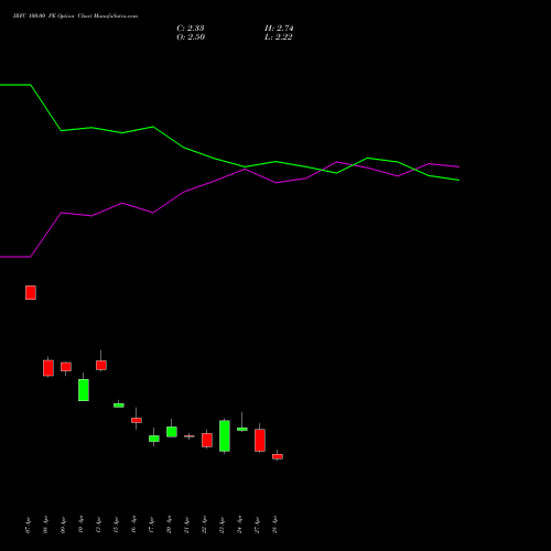 IRFC 100.00 PE (PUT) 26 May 2026 options price chart analysis Bond 8.00% Pa Tax Free S1 