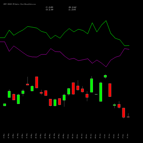 IRFC 100.00 PE (PUT) 30 June 2026 options price chart analysis Bond 8.00% Pa Tax Free S1 