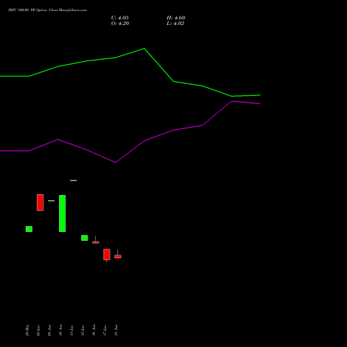 IRFC 100.00 PE (PUT) 28 July 2026 options price chart analysis Bond 8.00% Pa Tax Free S1 