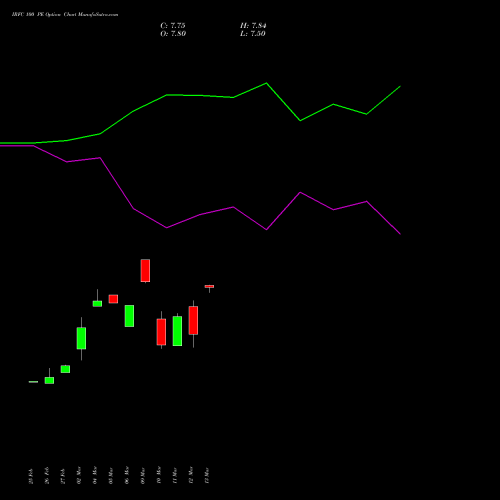 IRFC 100 PE (PUT) 28 April 2026 options price chart analysis Bond 8.00% Pa Tax Free S1 