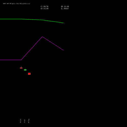 IRFC 100 PE (PUT) 29 September 2026 options price chart analysis Bond 8.00% Pa Tax Free S1 