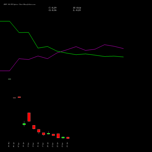 IRFC 101 PE (PUT) 28 April 2026 options price chart analysis Bond 8.00% Pa Tax Free S1 