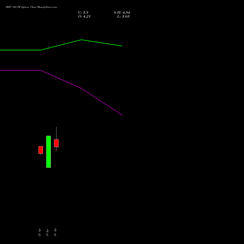 IRFC 101 PE (PUT) 26 May 2026 options price chart analysis Bond 8.00% Pa Tax Free S1 