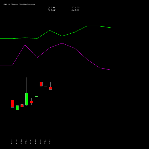Live IRFC 102 PE (PUT) 27 January 2026 options price chart analysis Bond 8.00% Pa Tax Free S1 