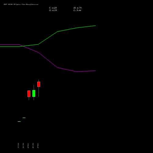 IRFC 103.00 PE (PUT) 30 March 2026 options price chart analysis Bond 8.00% Pa Tax Free S1 