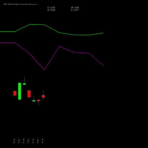 IRFC 104.00 PE (PUT) 26 May 2026 options price chart analysis Bond 8.00% Pa Tax Free S1 