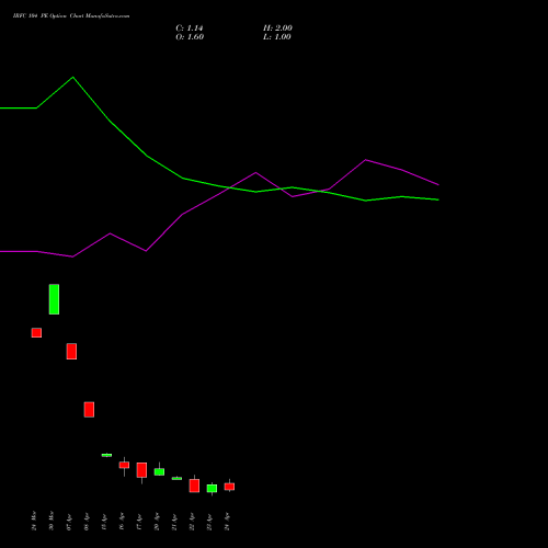 IRFC 104 PE (PUT) 28 April 2026 options price chart analysis Bond 8.00% Pa Tax Free S1 