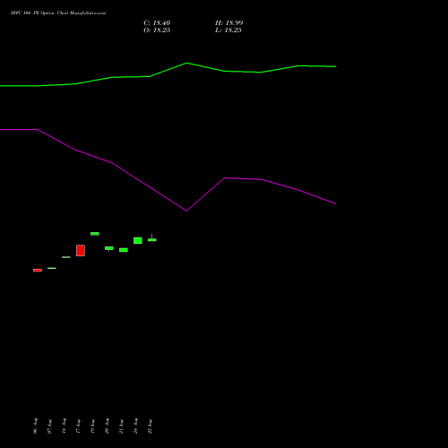 IRFC 104 PE (PUT) 29 September 2026 options price chart analysis Bond 8.00% Pa Tax Free S1 