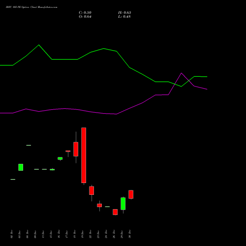 IRFC 105 PE (PUT) 27 January 2026 options price chart analysis Bond 8.00% Pa Tax Free S1 
