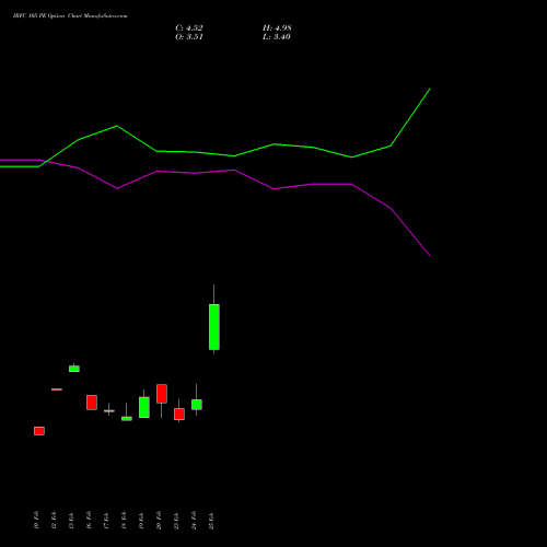 IRFC 105 PE (PUT) 30 March 2026 options price chart analysis Bond 8.00% Pa Tax Free S1 