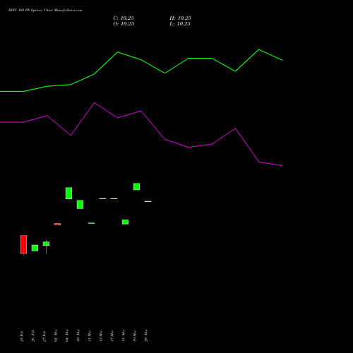 IRFC 105 PE (PUT) 28 April 2026 options price chart analysis Bond 8.00% Pa Tax Free S1 