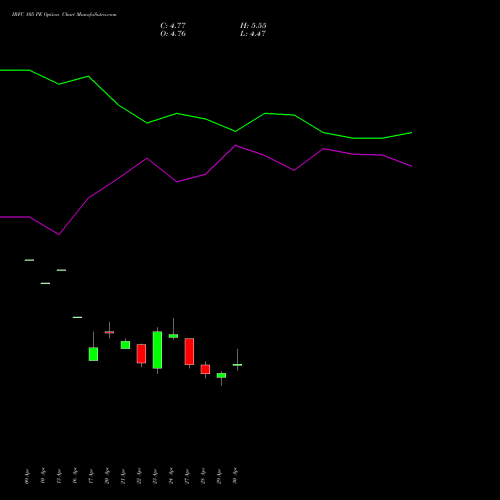 IRFC 105 PE (PUT) 26 May 2026 options price chart analysis Bond 8.00% Pa Tax Free S1 
