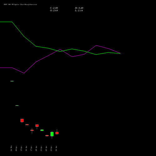 IRFC 106 PE (PUT) 28 April 2026 options price chart analysis Bond 8.00% Pa Tax Free S1 