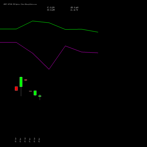 IRFC 107.00 PE (PUT) 26 May 2026 options price chart analysis Bond 8.00% Pa Tax Free S1 